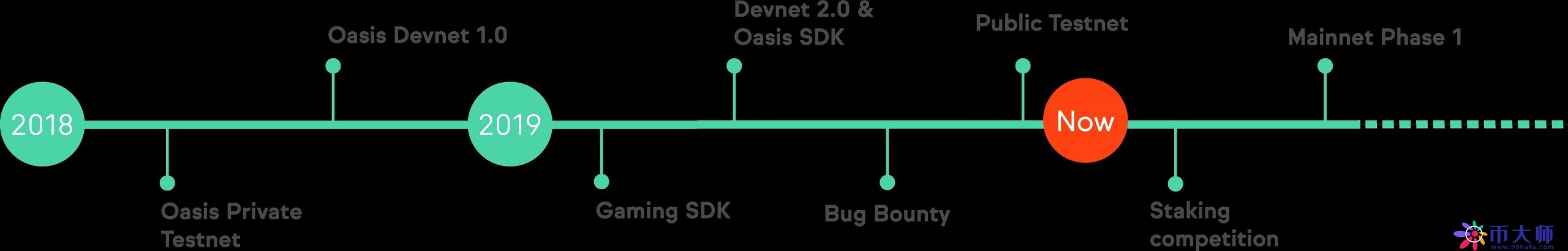 区块链隐私计算平台Oasis Network正式上线首个公测网